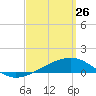 Lynn Haven tide chart for Thursday, March 26, 2026