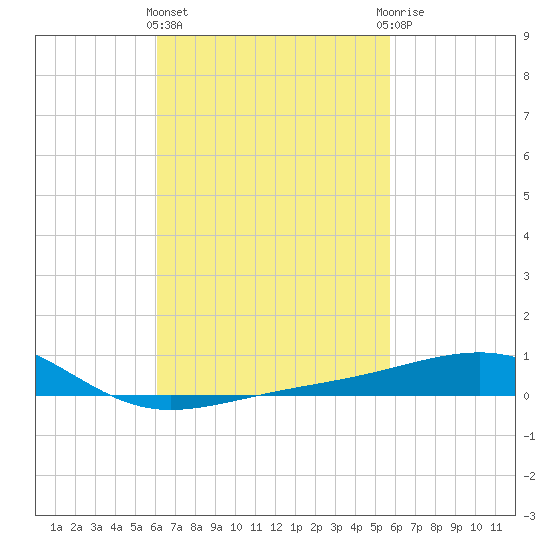 Lynn Haven tide chart for Monday, March 2, 2026