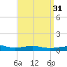 Lynn Haven tide chart for Tuesday, March 31, 2026