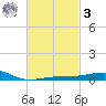 Lynn Haven tide chart for Tuesday, March 3, 2026