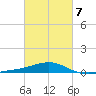 Lynn Haven tide chart for Saturday, March 7, 2026