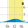 Lynn Haven tide chart for Sunday, March 8, 2026