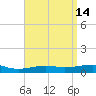Lynn Haven tide chart for Tuesday, April 14, 2026