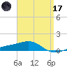 Lynn Haven tide chart for Friday, April 17, 2026