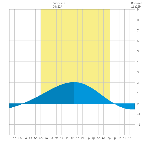 Lynn Haven tide chart for Monday, April 20, 2026