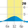 Lynn Haven tide chart for Monday, April 20, 2026