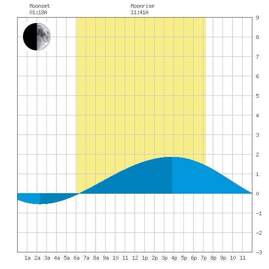 Lynn Haven tide chart for Thursday, April 23, 2026
