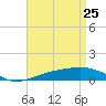Lynn Haven tide chart for Saturday, April 25, 2026
