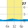 Lynn Haven tide chart for Monday, April 27, 2026