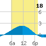 Lynn Haven tide chart for Monday, May 18, 2026