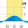 Lynn Haven tide chart for Tuesday, May 19, 2026