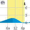 Lynn Haven tide chart for Friday, May 1, 2026