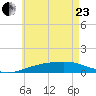 Lynn Haven tide chart for Saturday, May 23, 2026