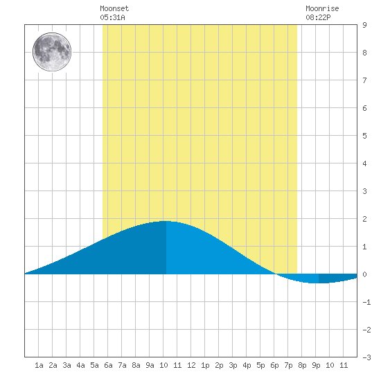 Lynn Haven tide chart for Sunday, May 31, 2026