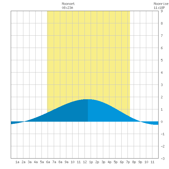 Lynn Haven tide chart for Tuesday, May 5, 2026