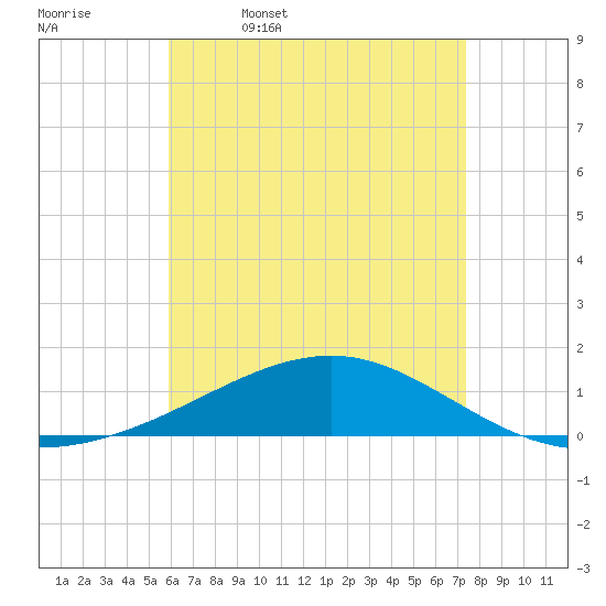 Lynn Haven tide chart for Wednesday, May 6, 2026