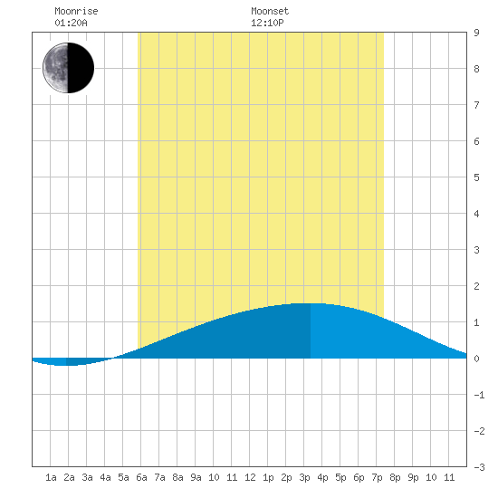 Lynn Haven tide chart for Saturday, May 9, 2026