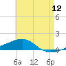 Lynn Haven tide chart for Friday, June 12, 2026