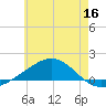 Lynn Haven tide chart for Tuesday, June 16, 2026