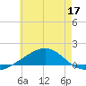 Lynn Haven tide chart for Wednesday, June 17, 2026