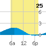 Lynn Haven tide chart for Thursday, June 25, 2026