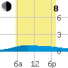 Lynn Haven tide chart for Monday, June 8, 2026