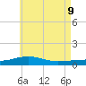 Lynn Haven tide chart for Tuesday, June 9, 2026
