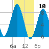 Lynn Beach tide chart for Sunday, January 10, 2021
