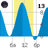 Lynn Beach tide chart for Wednesday, January 13, 2021