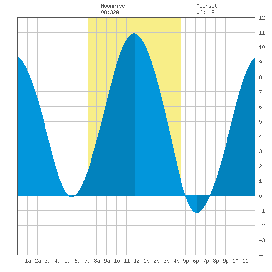 Lynn Beach tide chart for Thursday, January 14, 2021