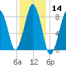 Lynn Beach tide chart for Thursday, January 14, 2021