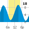Lynn Beach tide chart for Monday, January 18, 2021