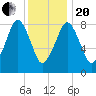 Lynn Beach tide chart for Wednesday, January 20, 2021
