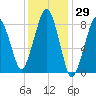 Lynn Beach tide chart for Friday, January 29, 2021