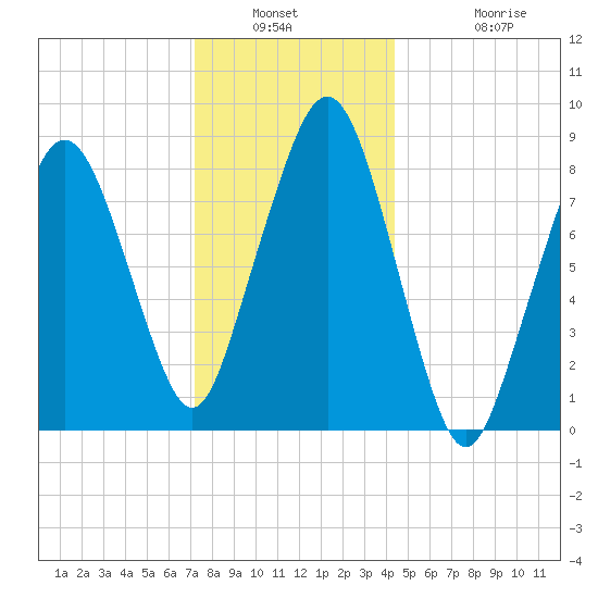 Lynn Beach tide chart for Saturday, January 2, 2021