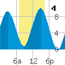 Lynn Beach tide chart for Monday, January 4, 2021