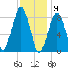 Lynn Beach tide chart for Saturday, January 9, 2021