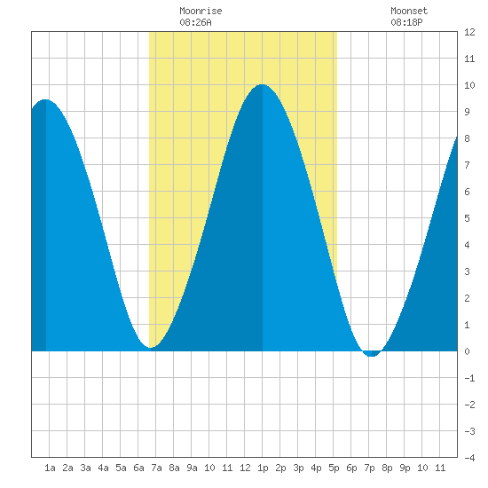 Lynn Beach tide chart for Sunday, February 14, 2021