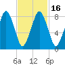 Lynn Beach tide chart for Tuesday, February 16, 2021