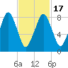 Lynn Beach tide chart for Wednesday, February 17, 2021
