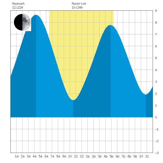 Lynn Beach tide chart for Friday, February 19, 2021