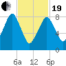 Lynn Beach tide chart for Friday, February 19, 2021