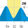 Lynn Beach tide chart for Saturday, February 20, 2021