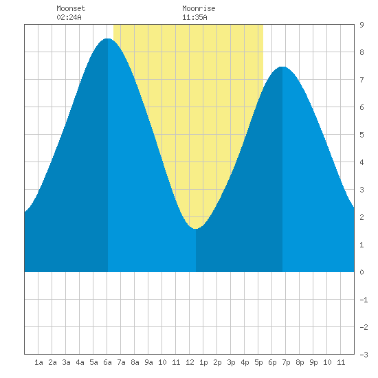 Lynn Beach tide chart for Sunday, February 21, 2021