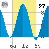 Lynn Beach tide chart for Saturday, February 27, 2021