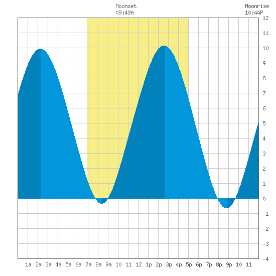 Lynn Beach tide chart for Tuesday, February 2, 2021