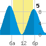Lynn Beach tide chart for Friday, February 5, 2021