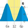 Lynn Beach tide chart for Saturday, February 6, 2021