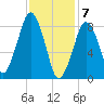 Lynn Beach tide chart for Sunday, February 7, 2021
