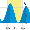Lynn Beach tide chart for Monday, February 8, 2021